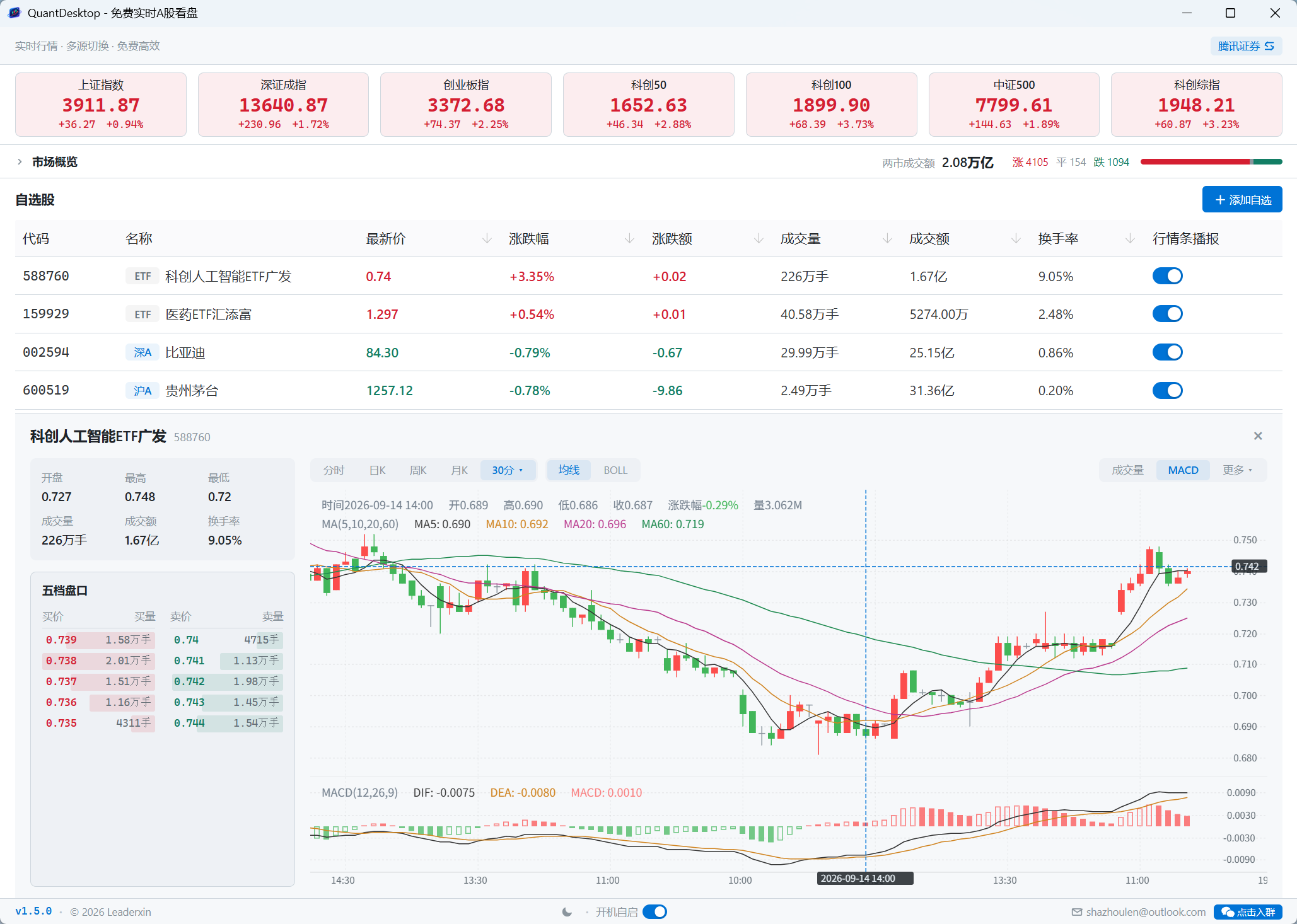 个股分钟 K 线与副图指标